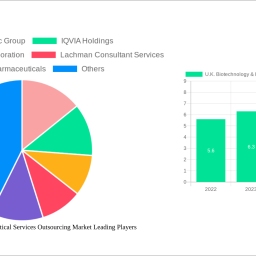 uk-biotechnology-pharmaceutical-services-outsourcing-market-analysis-report-2024-market-to-grow-by-a-cagr-of-69-to-2032-d