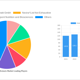 global-acerola-extracts-market-2024-trends-and-forecasts-2032-analyzing-growth-opportunities