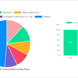 hydroxyethyl-methyl-cellulose-market-2024-to-grow-at-91-cagr-with-513-million-market-size-analysis-and-forecasts-2032