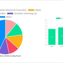 transcatheter-devices-market-charting-growth-trajectories-analysis-and-forecasts-2024-2032