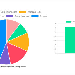 electronic-lab-notebook-market-analysis-report-2024-market-to-grow-by-a-cagr-of-48-to-2032-driven-by-government-incentives-p