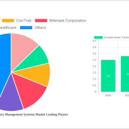 hospital-asset-tracking-inventory-management-systems-market-2024-2032-trends-unveiling-growth-opportunities-and-competitor-dy