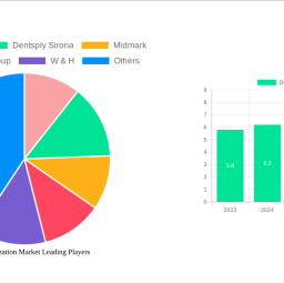 dental-sterilization-market-is-set-to-reach-123-billion-by-2032-growing-at-a-cagr-of-73