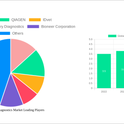 global-poultry-diagnostics-market-unlocking-growth-opportunities-analysis-and-forecast-2024-2032