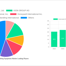 automated-material-handling-equipment-market-is-set-to-reach-6574-billion-by-2032-growing-at-a-cagr-of-97