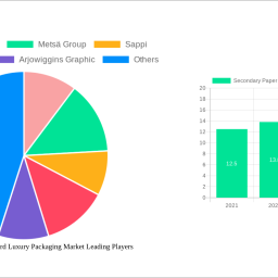 secondary-paper-paperboard-luxury-packaging-market-charting-growth-trajectories-2024-2032-strategic-insights-and-forecasts