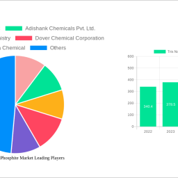 tris-nonylphenyl-phosphite-market-analysis-report-2024-market-to-grow-by-a-cagr-of-59-to-2032-driven-by-government-incentives