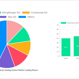 automotive-window-and-exterior-sealing-system-market-insightful-analysis-trends-competitor-dynamics-and-opportunities-2024-20