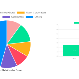 green-steel-market-navigating-dynamics-comprehensive-analysis-and-forecasts-2024-2032