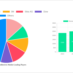 moisture-curing-adhesives-market-is-set-to-reach-xx-million-by-2032-growing-at-a-cagr-of-xxx