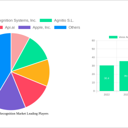 voice-and-speech-recognition-market-unlocking-growth-opportunities-analysis-and-forecast-2024-2032