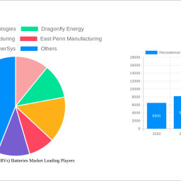 recreational-vehicles-rvs-batteries-market-unlocking-growth-potential-analysis-and-forecasts-2024-2032