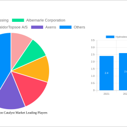 hydrodesulfurization-catalyst-market-54-cagr-growth-outlook-2024-2030