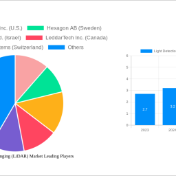 light-detection-and-ranging-lidar-market-analysis-report-2024-market-to-grow-by-a-cagr-of-193-to-2032-driven-by-government