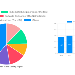 bulletproof-vest-market-navigating-dynamics-comprehensive-analysis-and-forecasts-2024-2032