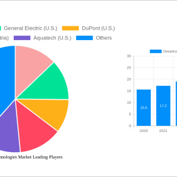 desalination-technologies-market-unlocking-growth-opportunities-analysis-and-forecast-2024-2032