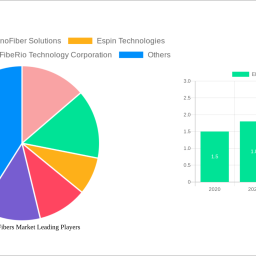 electrospun-fibers-market-unlocking-growth-potential-analysis-and-forecasts-2024-2032