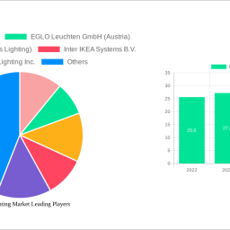 kitchen-lighting-market-unlocking-growth-opportunities-analysis-and-forecast-2024-2032