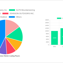 camping-furniture-market-decade-long-trends-analysis-and-forecast-2024-2032