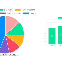 us-olive-oil-market-2024-2032-overview-trends-competitor-dynamics-and-opportunities