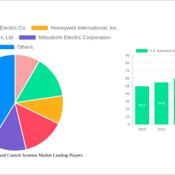 us-industrial-automation-and-control-systems-market-insightful-analysis-trends-competitor-dynamics-and-opportunities-2024-2