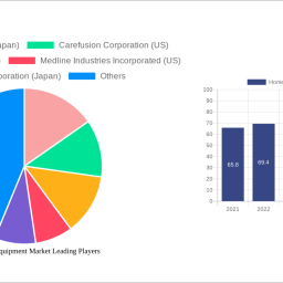 home-medical-equipment-market-soars-to-820-billion-witnessing-a-cagr-of-570-during-the-forecast-period-2024-2032
