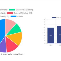 plant-based-food-beverages-market-unlocking-growth-opportunities-analysis-and-forecast-2024-2032
