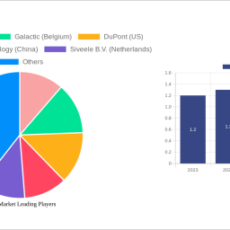 nisin-market-decade-long-trends-analysis-and-forecast-2024-2032