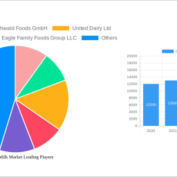 condensed-milk-market-analysis-report-2024-market-to-grow-by-a-cagr-of-420-to-2032-driven-by-government-incentives-popularit