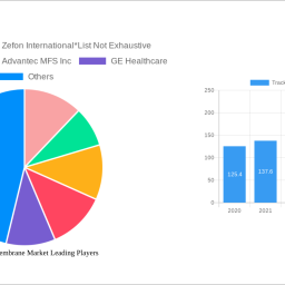 track-etched-membrane-market-2024-to-grow-at-1110-cagr-with-xx-million-market-size-analysis-and-forecasts-2032
