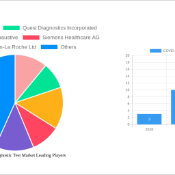 covid-rapid-diagnostic-test-market-1090-cagr-growth-outlook-2024-2032