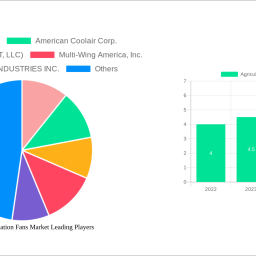 agricultural-ventilation-fans-market-analysis-report-2024-market-to-grow-by-a-cagr-of-97-to-2032-driven-by-government-incenti