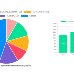 automotive-emission-test-equipment-market-soars-to-7600-million-witnessing-a-cagr-of-50-during-the-forecast-period-2024-2032