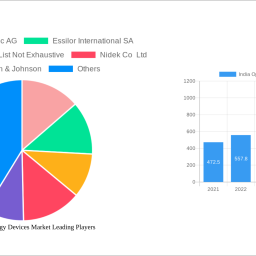 india-ophthalmology-devices-market-insightful-market-analysis-trends-and-opportunities-2024-2032