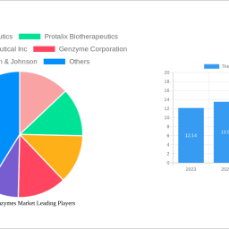 therapeutic-enzymes-market-soars-to-xx-million-witnessing-a-cagr-of-770-during-the-forecast-period-2024-2032