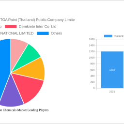 thailand-construction-chemicals-market-2024-to-grow-at-550-550-cagr-with-xx-million-market-size-analysis-and-forecasts-203