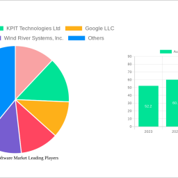 automotive-software-market-analysis-report-2024-market-to-grow-by-a-cagr-of-141-to-2032-driven-by-government-incentives-popu