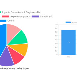 netherlands-waste-to-energy-industry-future-proof-strategies-trends-competitor-dynamics-and-opportunities-2024-2032