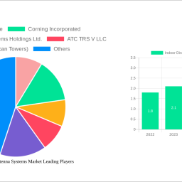 indoor-distributed-antenna-systems-market-navigating-dynamics-comprehensive-analysis-and-forecasts-2024-2032