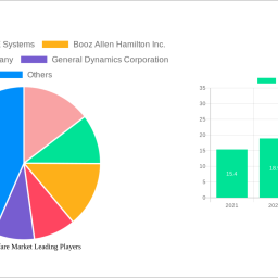 cyber-warfare-market-charting-growth-trajectories-analysis-and-forecasts-2024-2032