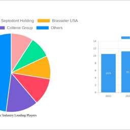 endodontic-industry-530-cagr-growth-outlook-2024-2032
