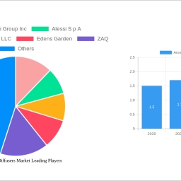 aromatherapy-diffusers-market-decade-long-trends-analysis-and-forecast-2024-2032