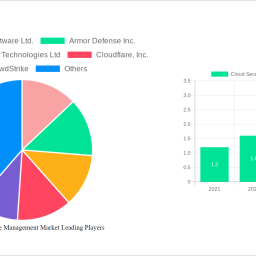 cloud-security-posture-management-market-104-cagr-growth-outlook-2024-2030