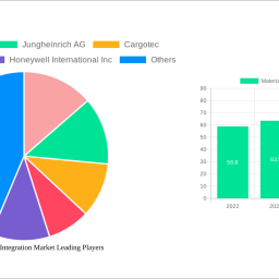 material-handling-integration-market-charting-growth-trajectories-analysis-and-forecasts-2024-2032