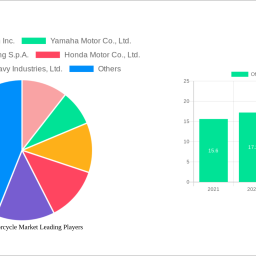 off-road-motorcycle-market-2024-to-grow-at-62-cagr-with-1499-billion-market-size-analysis-and-forecasts-2032