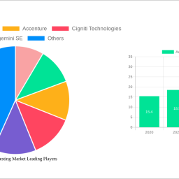 automation-testing-market-analysis-report-2024-market-to-grow-by-a-cagr-of-173-to-2032-driven-by-government-incentives-popul