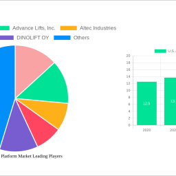 us-aerial-work-platform-market-2024-2032-trends-unveiling-growth-opportunities-and-competitor-dynamics