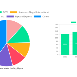 retail-logistics-market-2024-2032-analysis-trends-competitor-dynamics-and-growth-opportunities