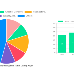 canada-customer-relationship-management-market-soars-to-390-billion-witnessing-a-cagr-of-147-during-the-forecast-period-2024