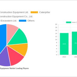 india-construction-equipment-market-report-probes-the-723-billion-size-share-growth-report-and-future-analysis-by-2032